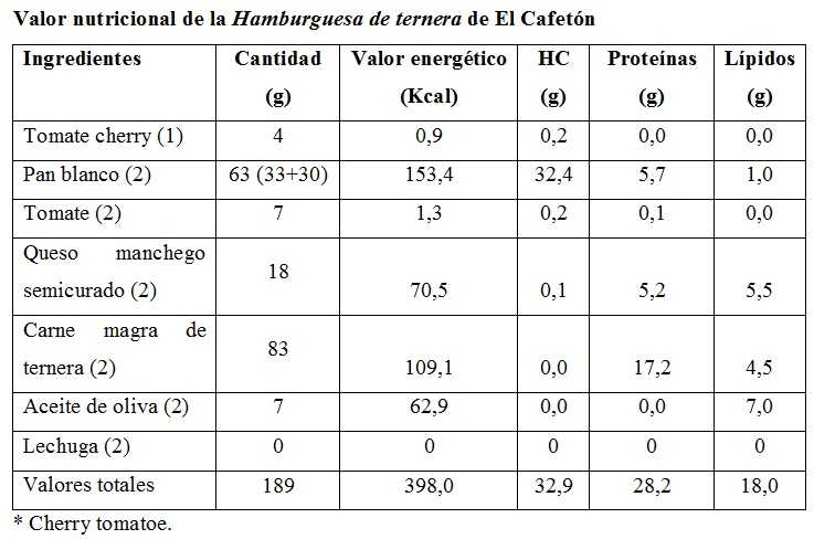 Tabla de energía y macronutrientes del pincho Hamburguesa de ternera