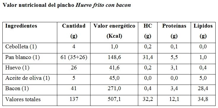 Valor nutricional del pincho huevo frito con bacon  Tabla de energía y macronutrientes del pincho huevo frito con bacon