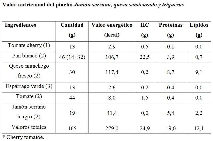 Valor nutricional del pincho Jamón serrano, queso semicurado y trigueros Tabla de energía y macronutrientes del pincho Jamón serrano, queso semicurado y trigueros