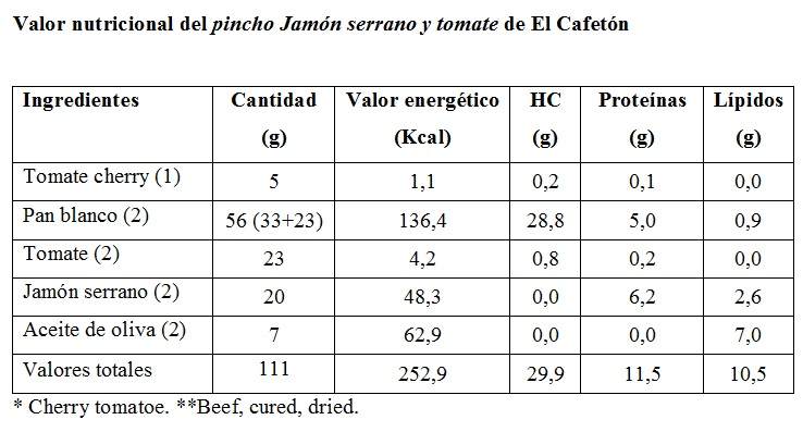 Tabla de energía y macronutrientes del pincho Jamón serrano y tomate