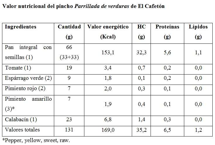 Tabla de energía y macronutrientes del pincho Parrillada de verduras