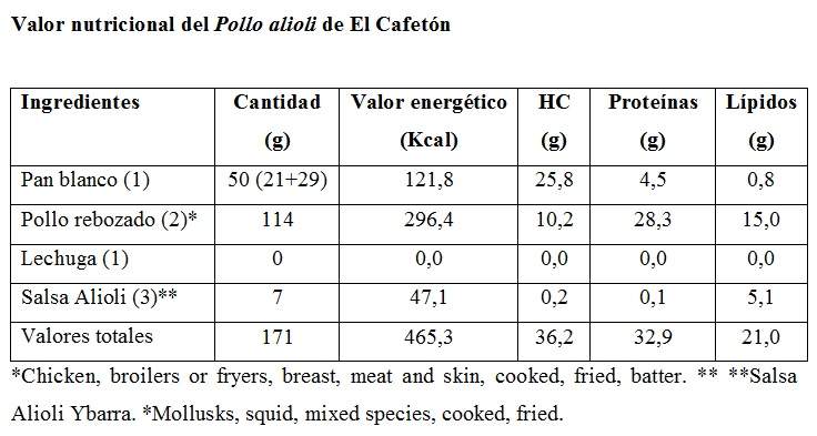 Tabla de energía y macronutrientes del pincho Pollo Alioli 