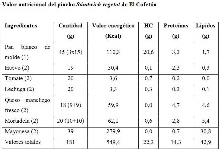 Tabla de energía y macronutrientes del pincho Sándwich vegetal