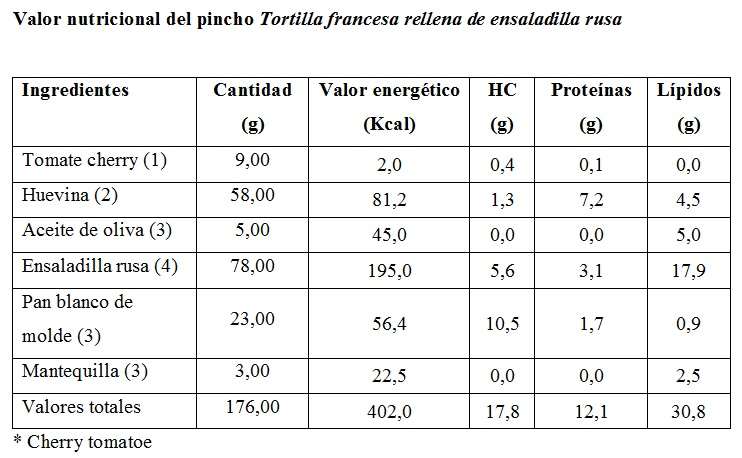 Tabla de energía y macronutrientes del pincho Tortilla francesa rellena de ensaladilla rusa
