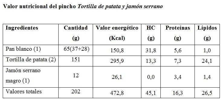 Valor nutricional del pincho Tortilla de patata y jamón serrano. Tabla de energía y macronutrientes del pincho Tortilla de patata y jamón serrano.