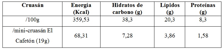Tabla con el valor nutricional del mini-cruasán de El Cafetón