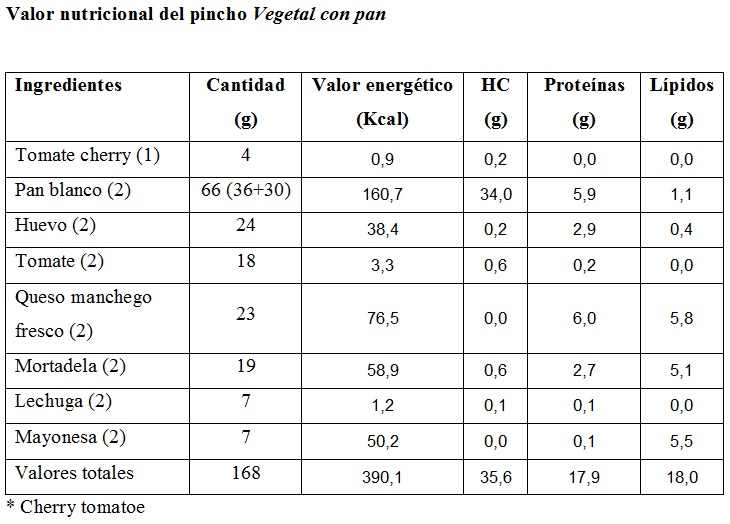 Tabla de energía y macronutrientes del pincho vegetal con pan