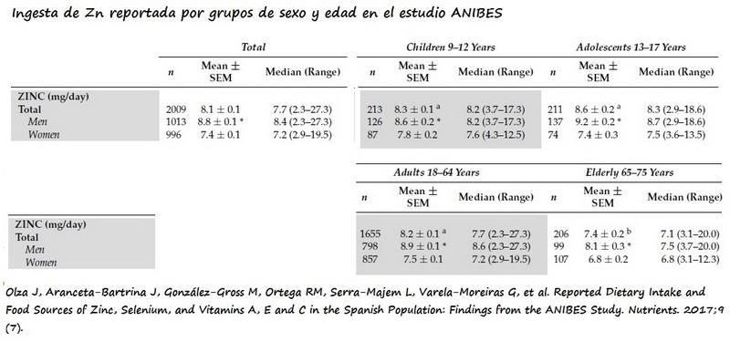 Tabla con los valores de ingesta de Zn estimados por sexo y edad en el estudio ANIBES