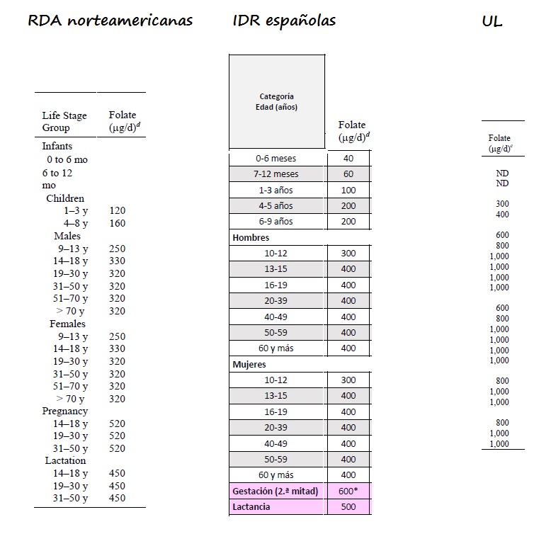 Tablas con las RDA, IDR y UL de ácido fólico