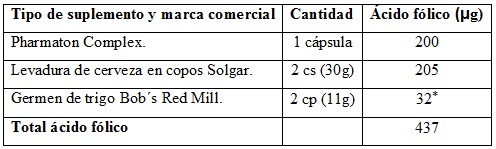 Tabla con el aporte de ácido fólico aportado según la pauta de consumo recomendada en el etiquetado
