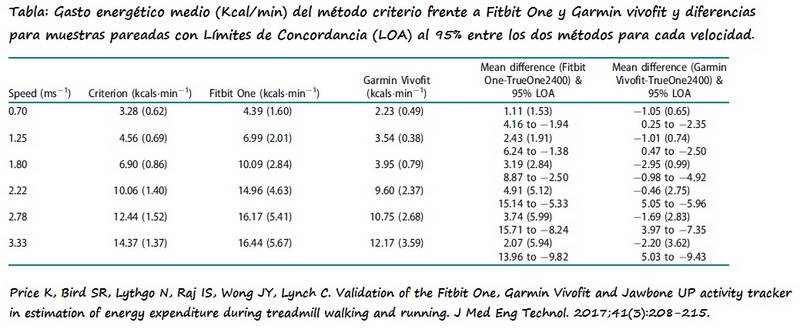 Tabla con los valores y diferencias medias y límites de concordancia al 95% entre Fitbit one y Garmin Vivofit y la calorimetría indirecta