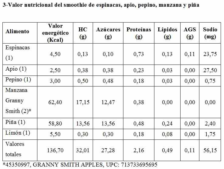 Tabla con el valor nutricional del smoothie de espinacas, apio, pepino, manzana y piña