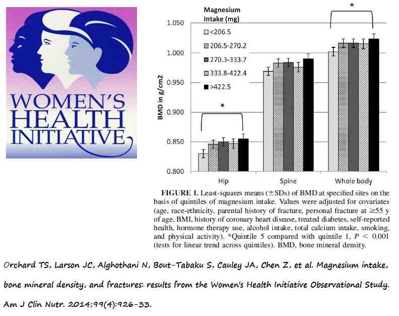 Gráfico de la DMO (Densidad Mineral Osea) en cadera, columna y cuerpo entero por quintiles de ingesta de magnesio en el Women´s Health Initiative Observational Study