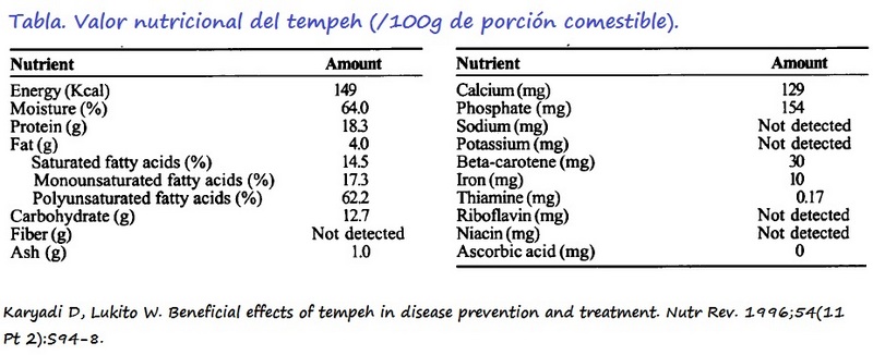 Tabla con el valor nutricional del tempeh
