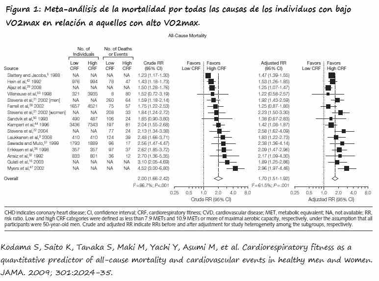 Meta-análisis de la mortalidad por todas las causas en sujetos con VO2max  bajo versus alto 