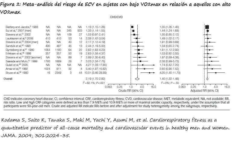 Meta-análisis del riesgo de ECV en sujetos con VO2max  bajo versus alto