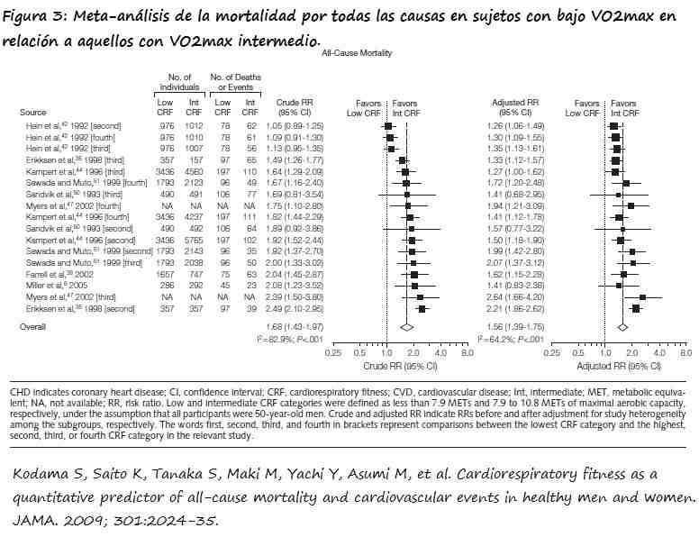 Meta-análisis de la mortalidad por todas las causas en sujetos con VO2max  bajo versus intermedio