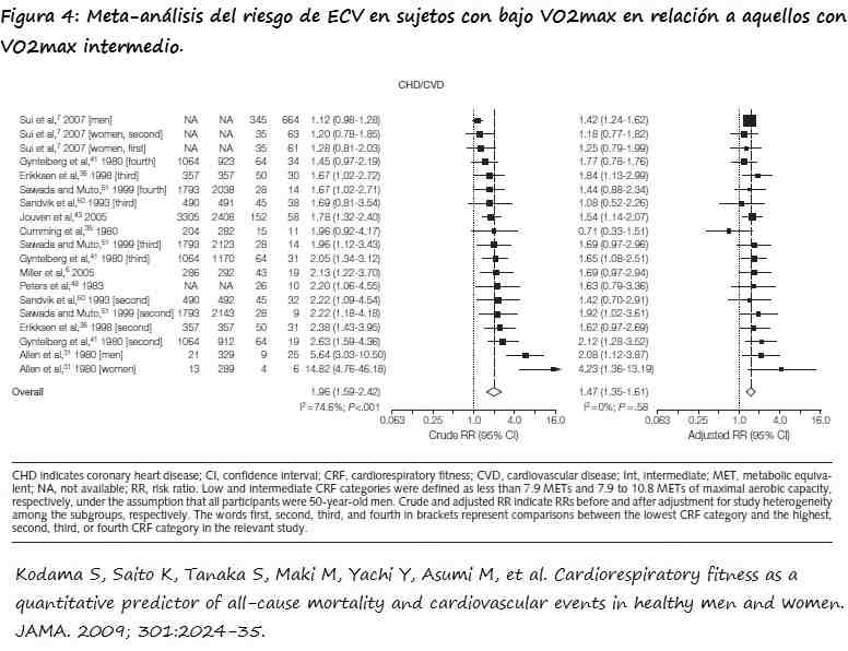 Meta-análisis del riesgo de ECV en sujetos con VO2max  bajo versus intermedio