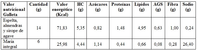 Tabla con el valor nutricional de 1 galleta María Integral y 1 galleta de espelta, almendras y sirope de agave