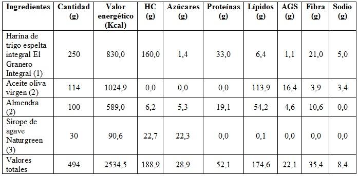 Valor nutricional de las galletas de espelta, almendra y sirope de agave