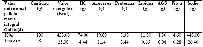 Tabla con el valor nutricional por 100g y unidad de galleta María integral