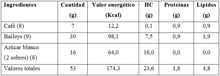 Tabla con el valor nutricional del café con Baileys, azucar y hielo 