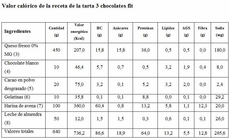 Valor nutricional de la tarta 3 chocolates fit Tabla con el valor nutricional de la tarta 3 chocolates fit