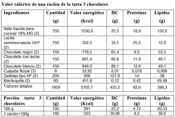 Tabla con el valor nutricional de la tarta 3 chocolates