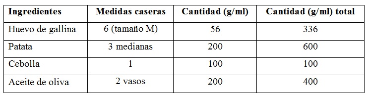 Medidas caseras de la receta estándar de tortilla de patatas