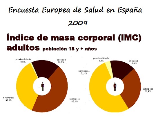 Prevalencia de obesidad en adultos según datos de la Encuesta Europeal de Salud en España de 2009