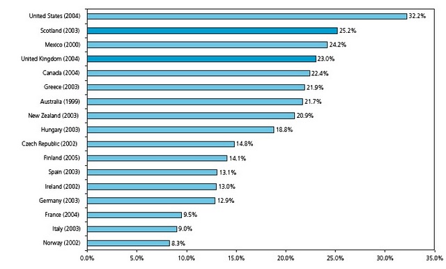 Gr&aacute;fica de columnas horizontales sobre la prevalencia de obesidad en 17 pa&iacute;ses del mundo (datos 1999-2004)