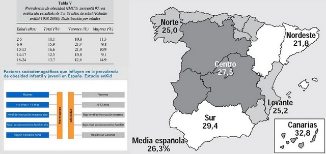 Tres imagenes: una tabla sobre la prevalencia de obesidad por edades hallada en dicho estudio, un mapa de España con datos de prevalencia según datos geográficos y factores sociodemográficos que afectan a la prevalencia de obesidad infantil