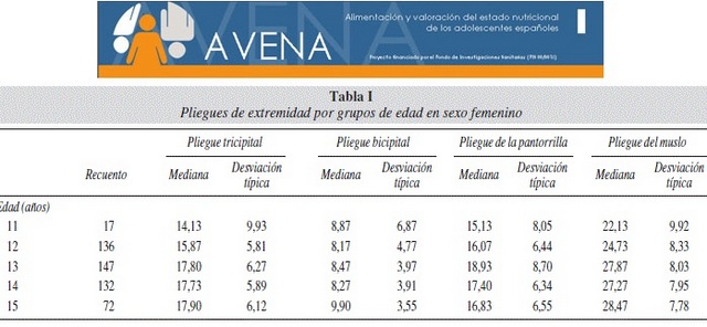 Pliegues cutáneos tricipital, bicipital, pantorilla y muslo hallados en estudio AVENA