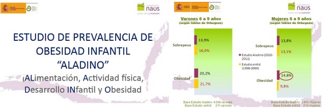 Dos imágenes: Significado del acrónimo ALADINO y datos de prevalencia por sexos de sobrecarga ponderal en dicho estudio