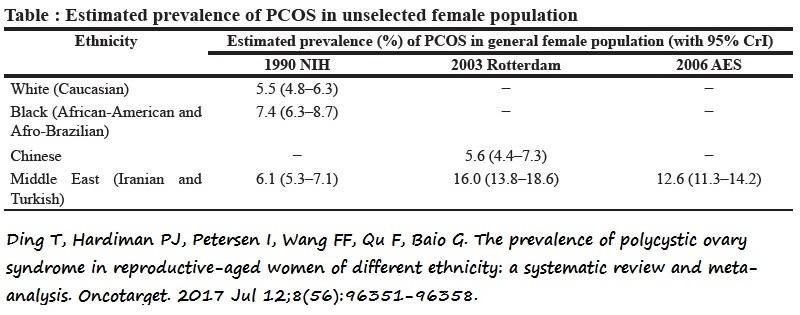 Tabla con la prevalencia mundial de PCOS